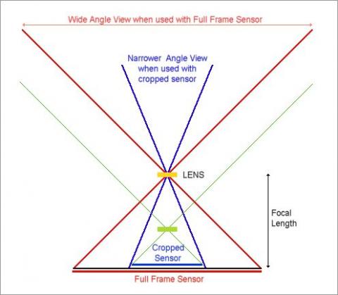 camera sensor size field of view and focal length explained